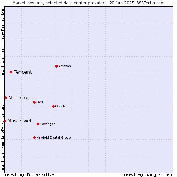 Market position of Tencent vs. NetCologne vs. Masterweb