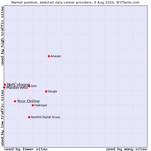 Market position of Your.Online vs. NetCologne vs. Masterweb