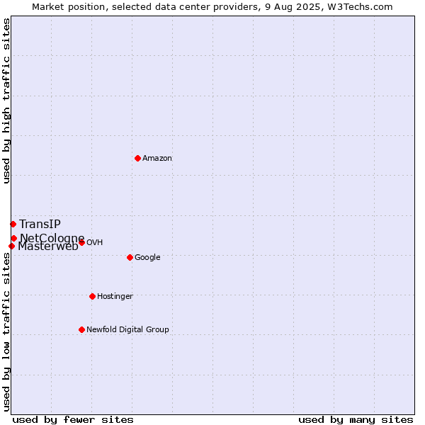 Market position of NetCologne vs. TransIP vs. Masterweb