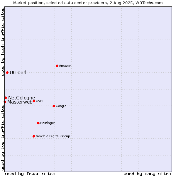Market position of UCloud vs. NetCologne vs. Masterweb