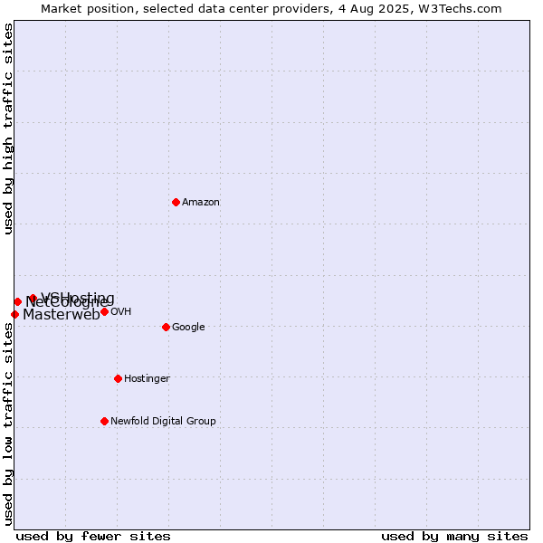 Market position of VSHosting vs. NetCologne vs. Masterweb