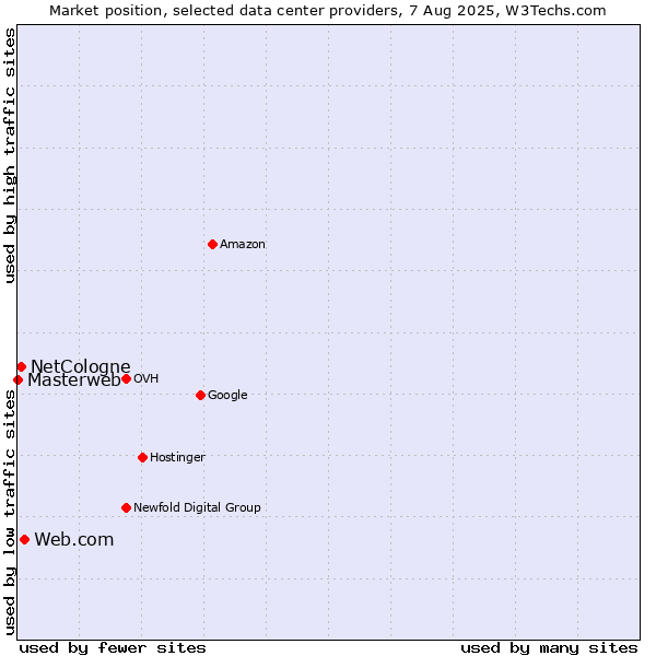 Market position of Web.com vs. NetCologne vs. Masterweb