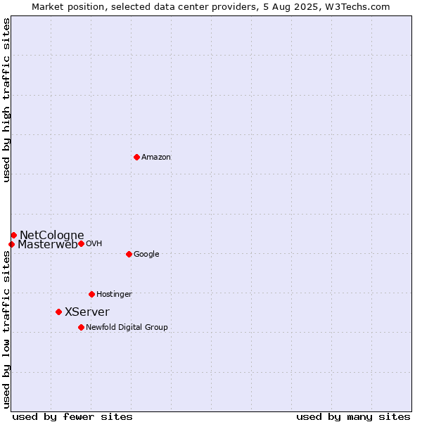 Market position of XServer vs. NetCologne vs. Masterweb