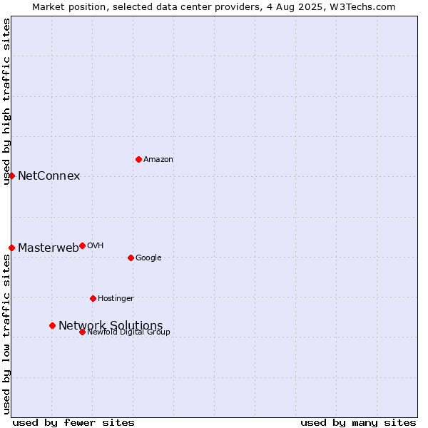Market position of Network Solutions vs. NetConnex vs. Masterweb