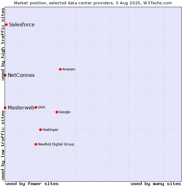 Market position of Salesforce vs. NetConnex vs. Masterweb