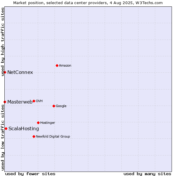 Market position of ScalaHosting vs. NetConnex vs. Masterweb