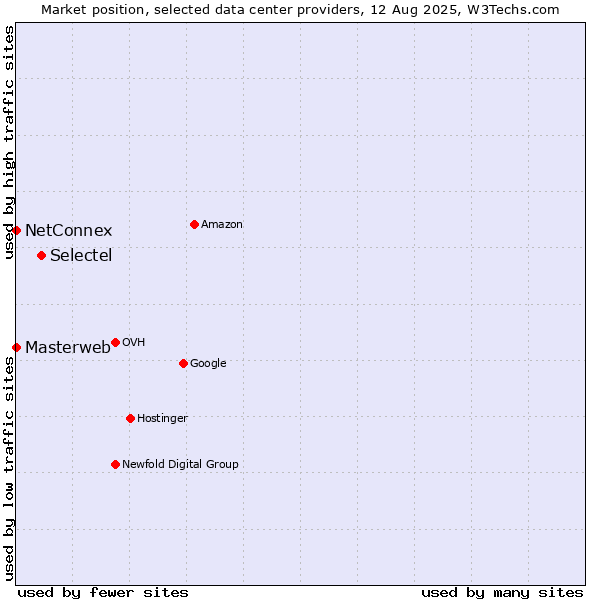 Market position of Selectel vs. NetConnex vs. Masterweb