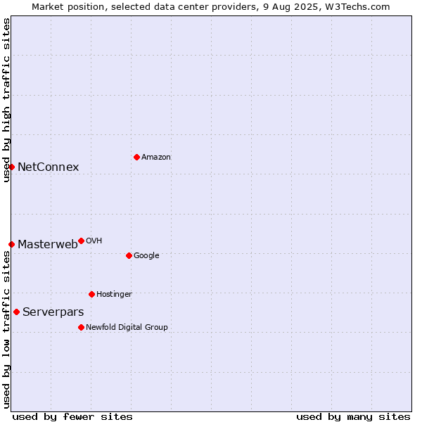 Market position of Serverpars vs. NetConnex vs. Masterweb