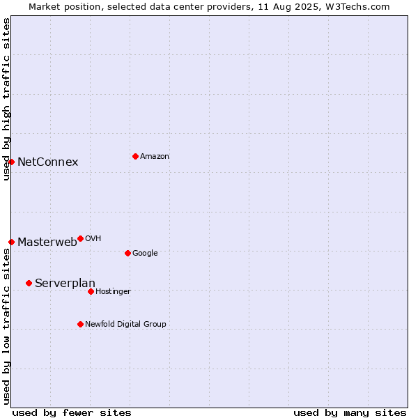 Market position of Serverplan vs. NetConnex vs. Masterweb