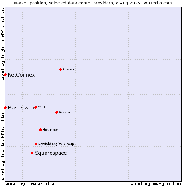 Market position of Squarespace vs. NetConnex vs. Masterweb