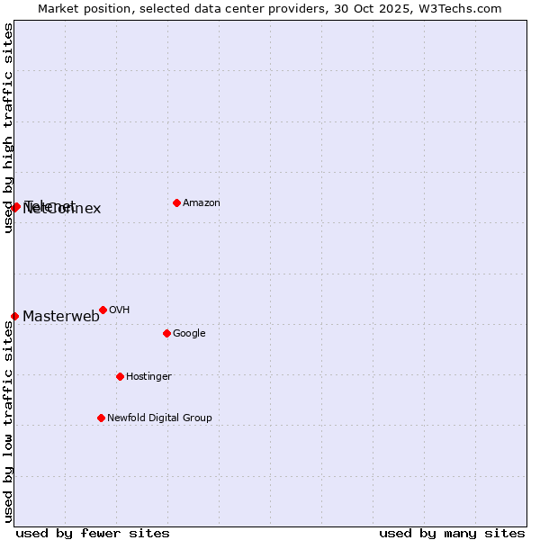 Market position of Telenet vs. NetConnex vs. Masterweb