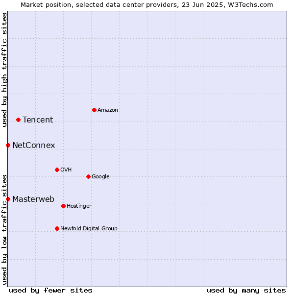 Market position of Tencent vs. NetConnex vs. Masterweb