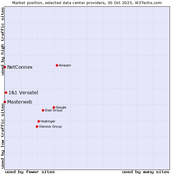 Market position of 1&1 Versatel vs. NetConnex vs. Masterweb