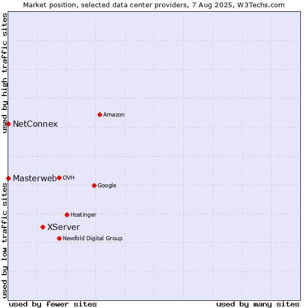 Market position of XServer vs. NetConnex vs. Masterweb