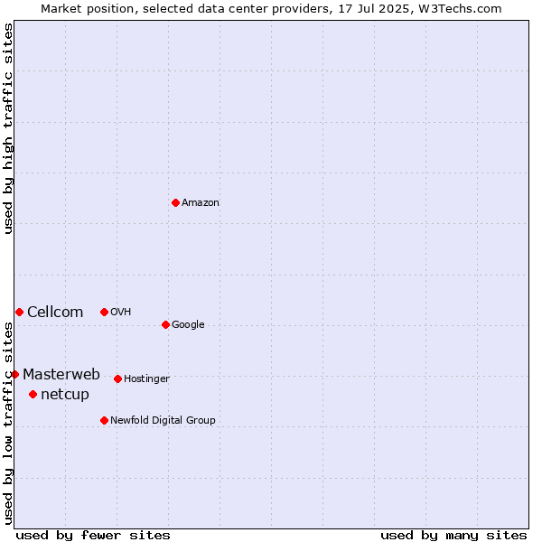 Market position of netcup vs. Cellcom vs. Masterweb