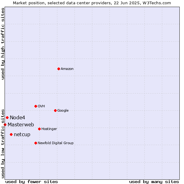 Market position of netcup vs. Node4 vs. Masterweb