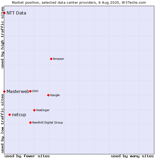 Market position of netcup vs. NTT Data vs. Masterweb