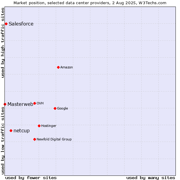 Market position of netcup vs. Salesforce vs. Masterweb