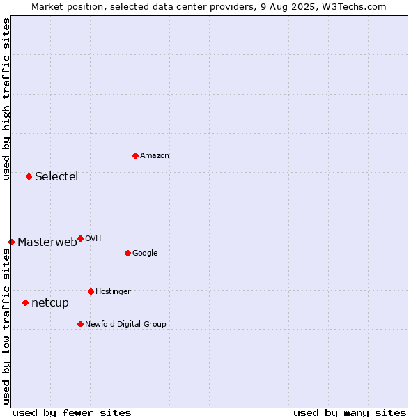 Market position of Selectel vs. netcup vs. Masterweb