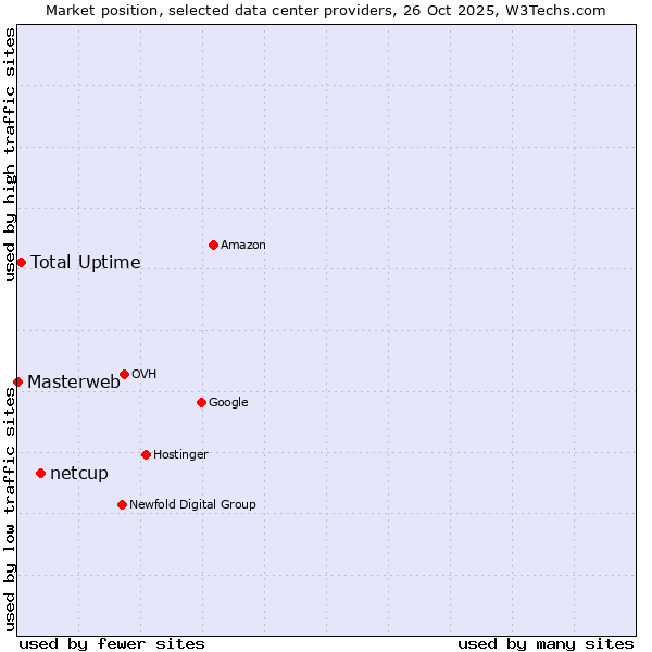 Market position of netcup vs. Total Uptime vs. Masterweb