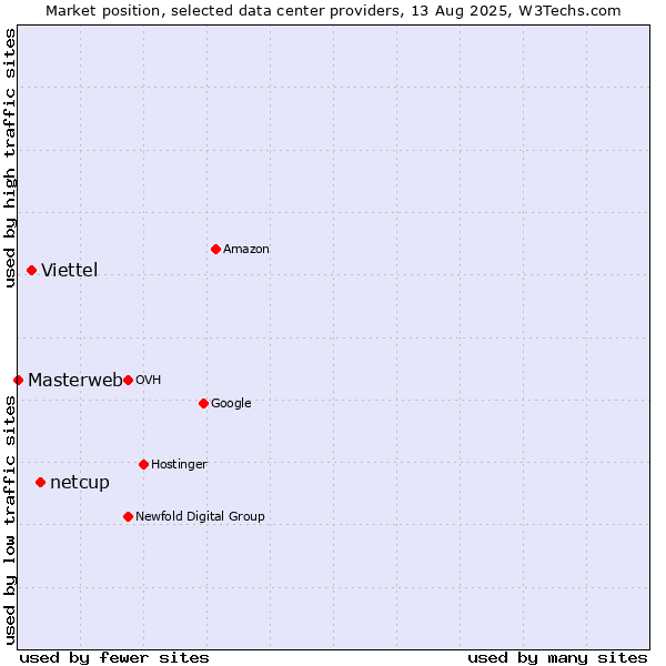 Market position of netcup vs. Viettel vs. Masterweb