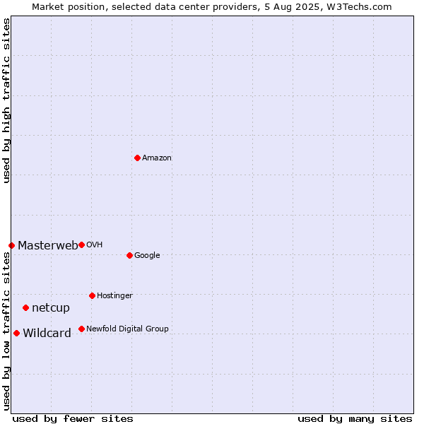 Market position of netcup vs. Wildcard vs. Masterweb