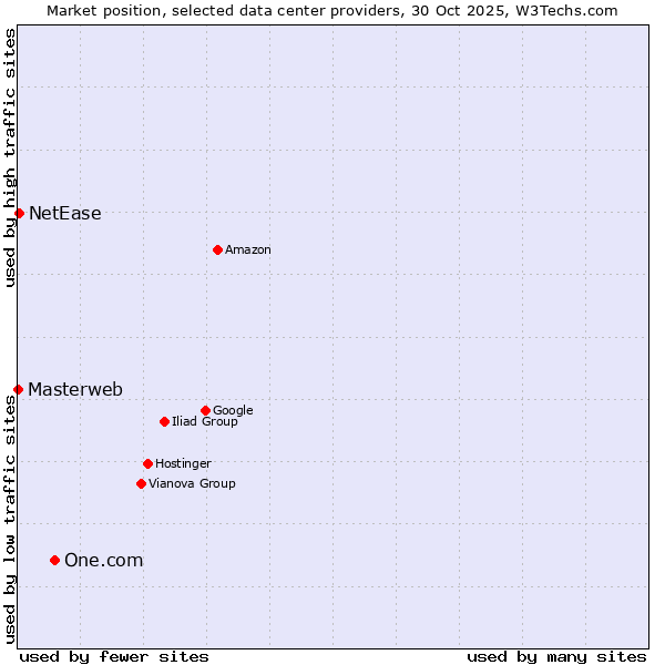 Market position of One.com vs. NetEase vs. Masterweb