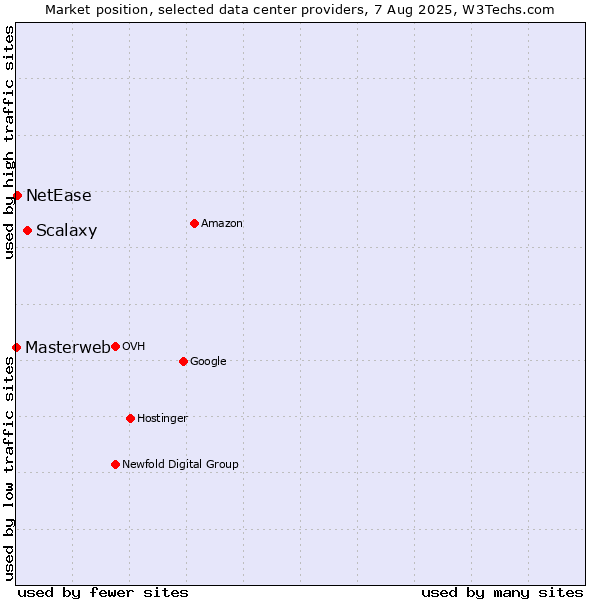 Market position of Scalaxy vs. NetEase vs. Masterweb