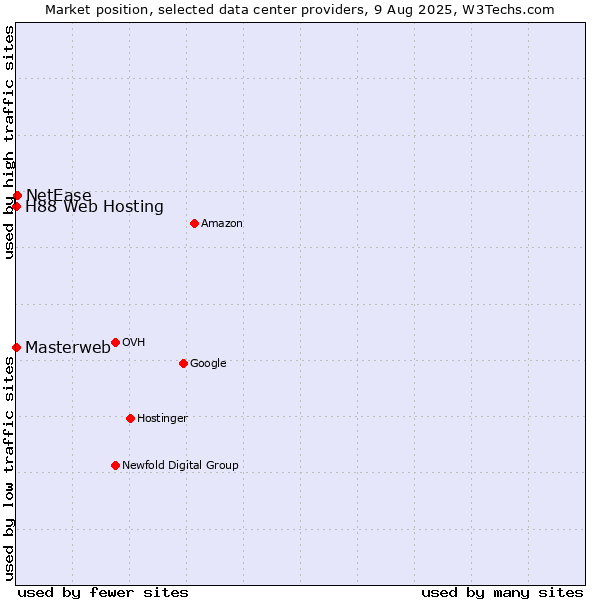Market position of NetEase vs. H88 Web Hosting vs. Masterweb