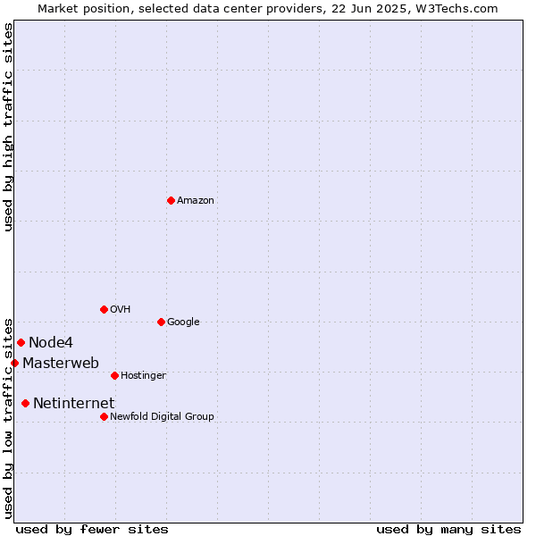 Market position of Netinternet vs. Node4 vs. Masterweb