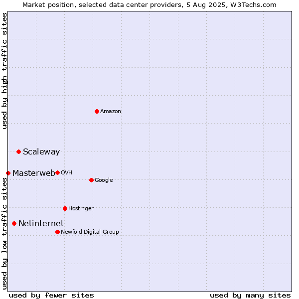 Market position of Scaleway vs. Netinternet vs. Masterweb