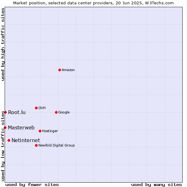 Market position of Netinternet vs. Root.lu vs. Masterweb