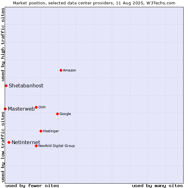 Market position of Netinternet vs. Shetabanhost vs. Masterweb