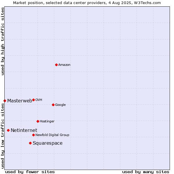 Market position of Squarespace vs. Netinternet vs. Masterweb