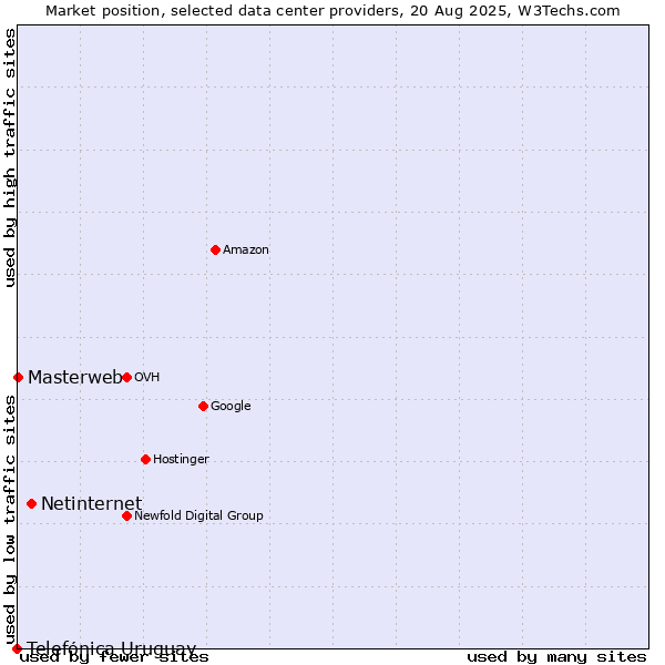 Market position of Netinternet vs. Masterweb vs. Telefónica Uruguay