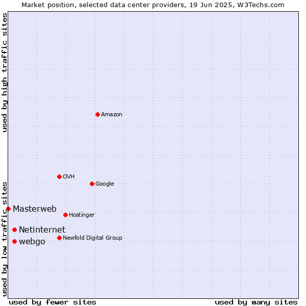Market position of webgo vs. Netinternet vs. Masterweb