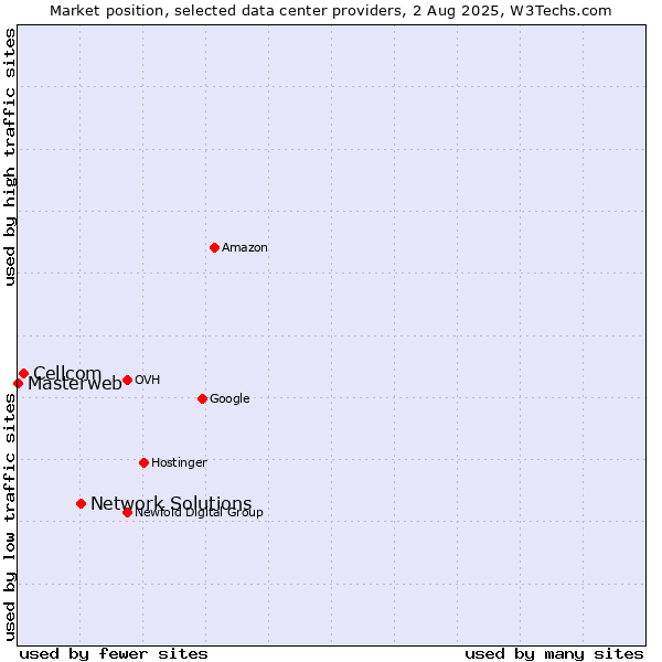 Market position of Network Solutions vs. Cellcom vs. Masterweb