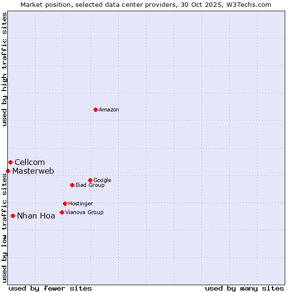 Market position of Nhan Hoa vs. Cellcom vs. Masterweb