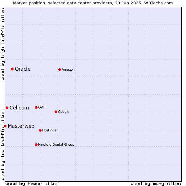 Market position of Oracle vs. Cellcom vs. Masterweb