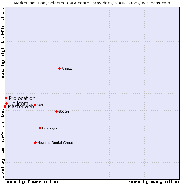 Market position of Cellcom vs. Prolocation vs. Masterweb