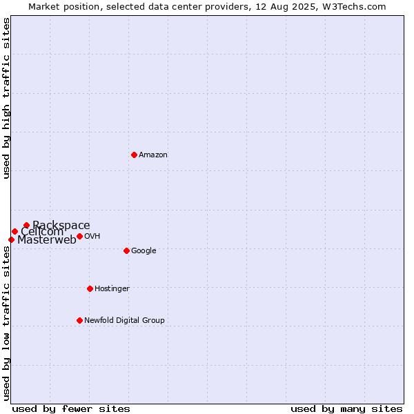 Market position of Rackspace vs. Cellcom vs. Masterweb