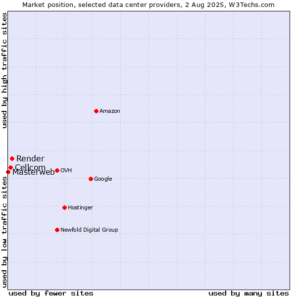 Market position of Render vs. Cellcom vs. Masterweb