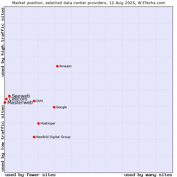 Market position of Seeweb vs. Cellcom vs. Masterweb