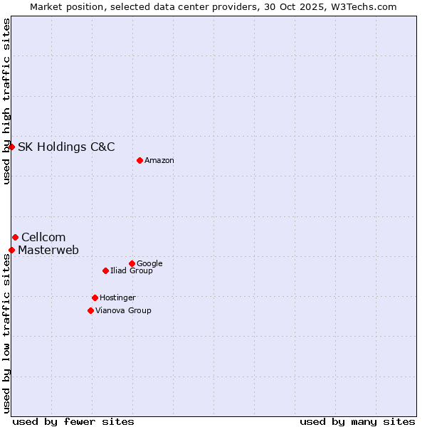 Market position of Cellcom vs. SK Holdings C&C vs. Masterweb