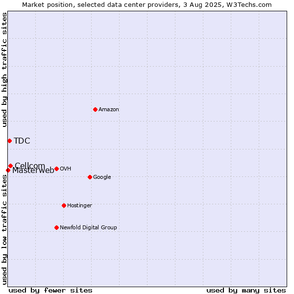 Market position of Cellcom vs. TDC vs. Masterweb