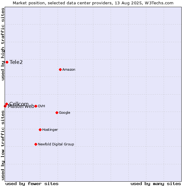 Market position of Tele2 vs. Cellcom vs. Masterweb