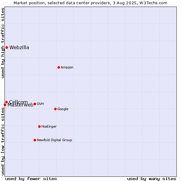 Market position of Webzilla vs. Cellcom vs. Masterweb