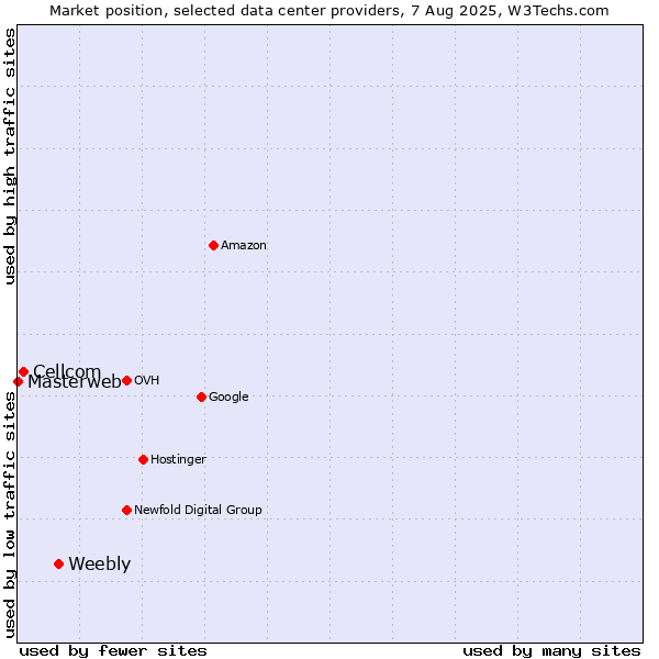 Market position of Weebly vs. Cellcom vs. Masterweb