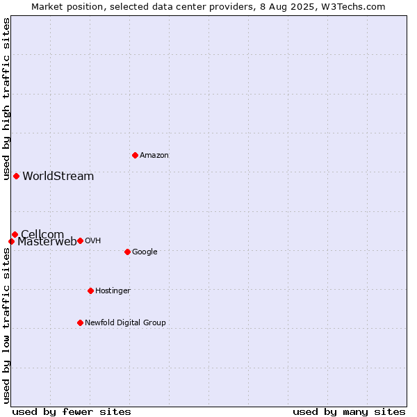 Market position of WorldStream vs. Cellcom vs. Masterweb