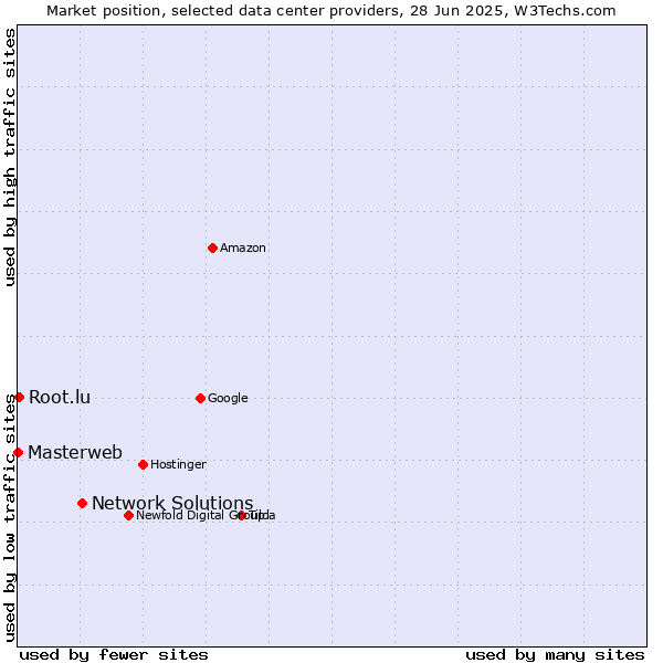 Market position of Network Solutions vs. Root.lu vs. Masterweb